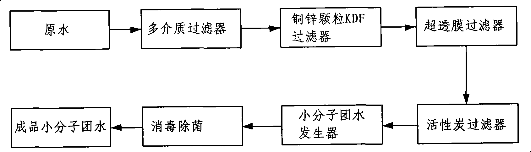 Production process of small micellae water