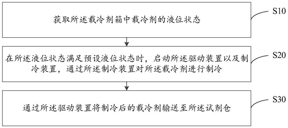 Reagent refrigeration device and refrigeration method