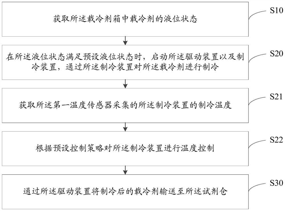 Reagent refrigeration device and refrigeration method