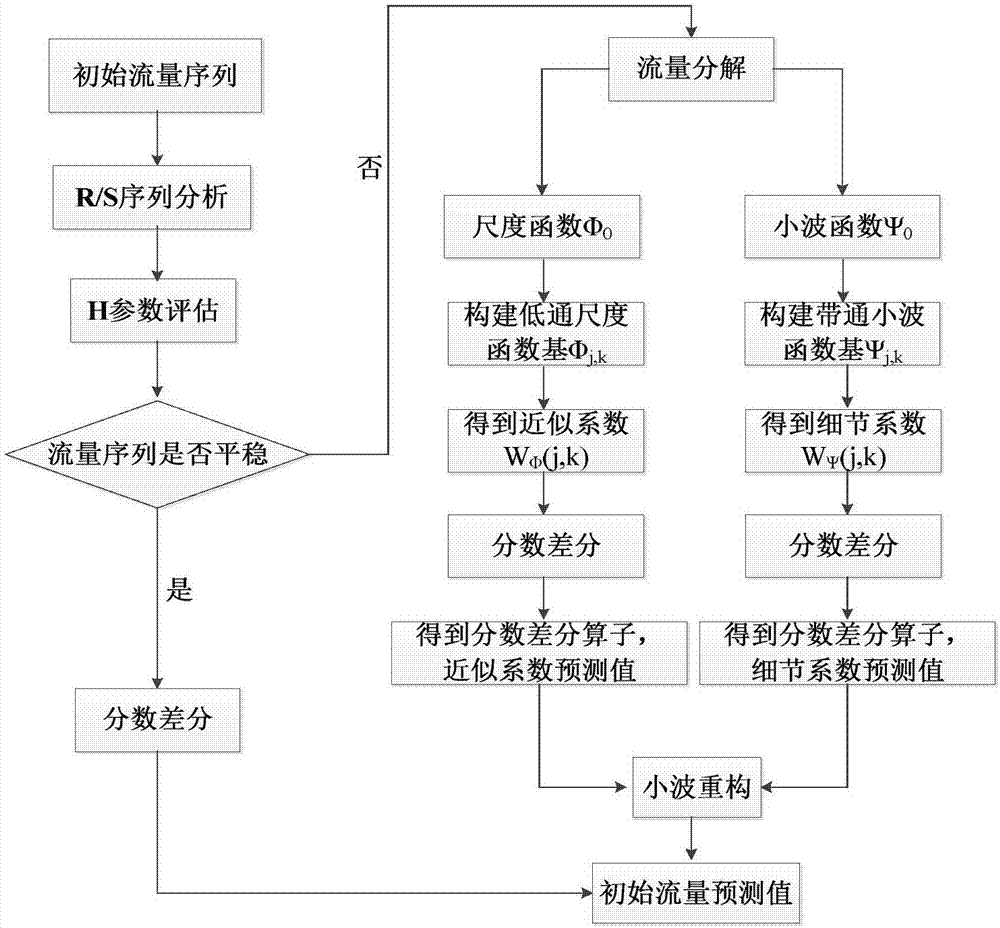 Data communication network traffic predicting method based on traffic analysis