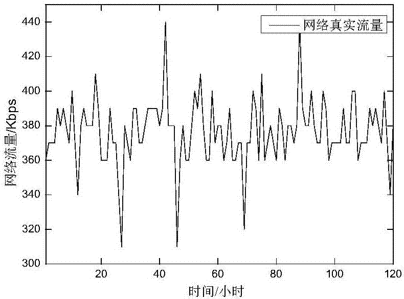 Data communication network traffic predicting method based on traffic analysis