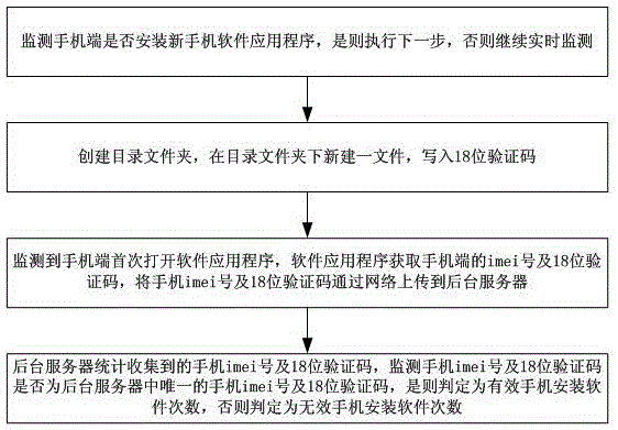 Monitoring method and system for preventing generating flow of cell phone software