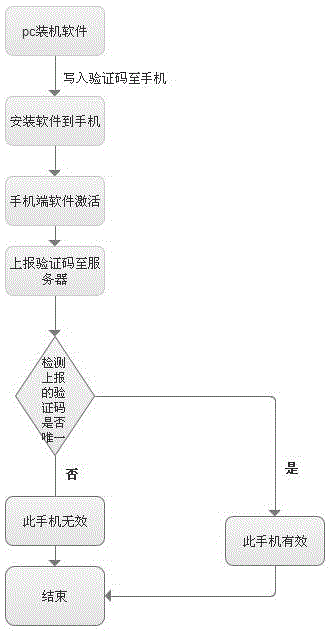 Monitoring method and system for preventing generating flow of cell phone software