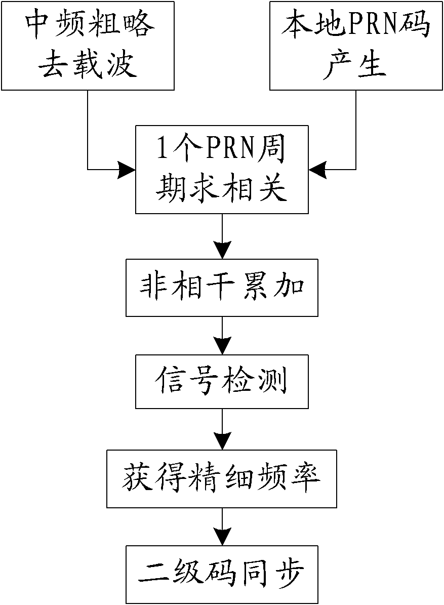 Rapid associated acquisition device and method thereof