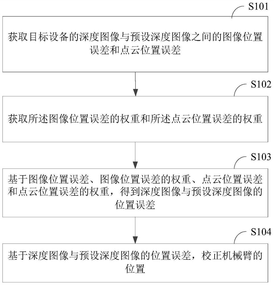 Mechanical arm correction method, terminal equipment and storage medium