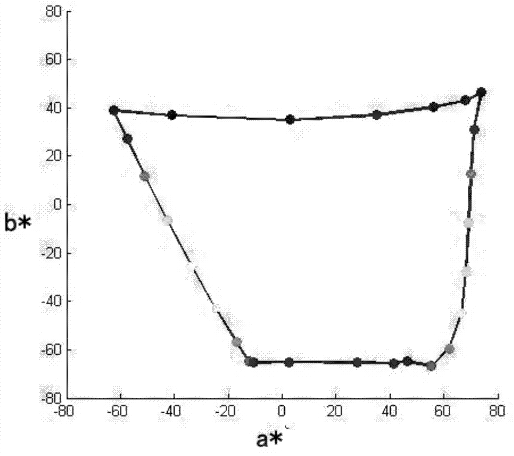 Description method of two-dimension equal brightness color gamut