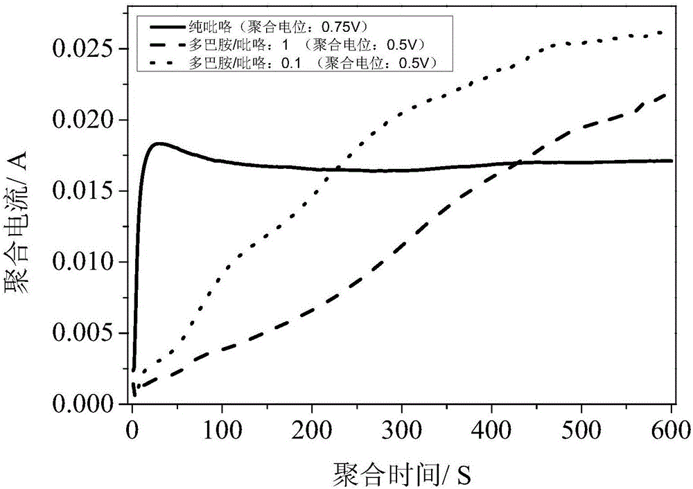 Preparation method for polypyrrole-poly-dopamine composite coating