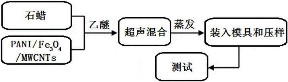 Preparation method of PANI/FE3O4/MWCNTs-paraffin composite material