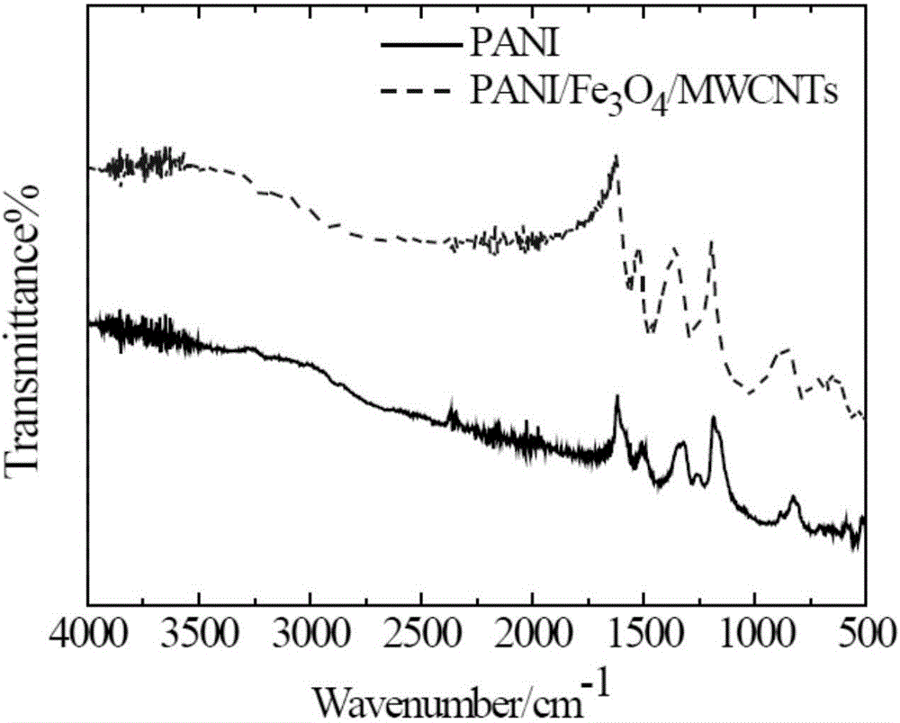 Preparation method of PANI/FE3O4/MWCNTs-paraffin composite material