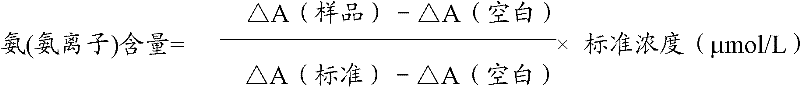 Detection method for ammonia (ammonia ions), and ammonia (ammonia ion) diagnosis/detection kit