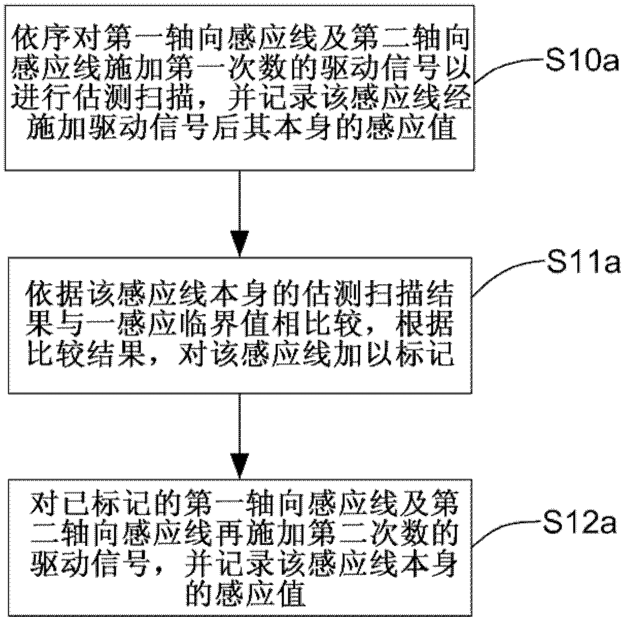 Scan method for capacitive touch panel