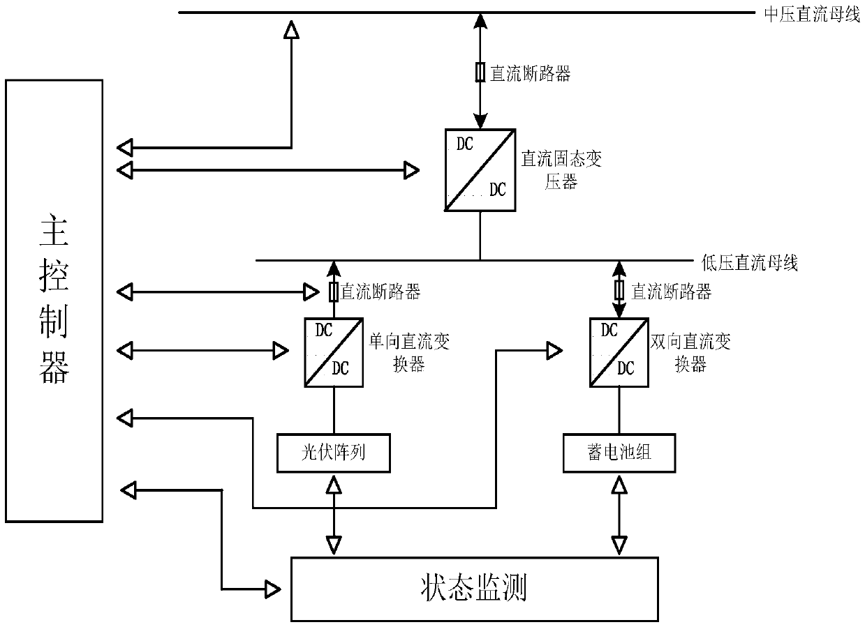 Photovoltaic energy storage system in DC distribution network and its operation control method