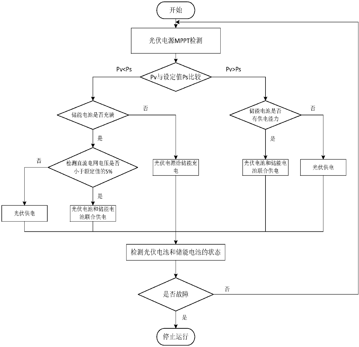 Photovoltaic energy storage system in DC distribution network and its operation control method