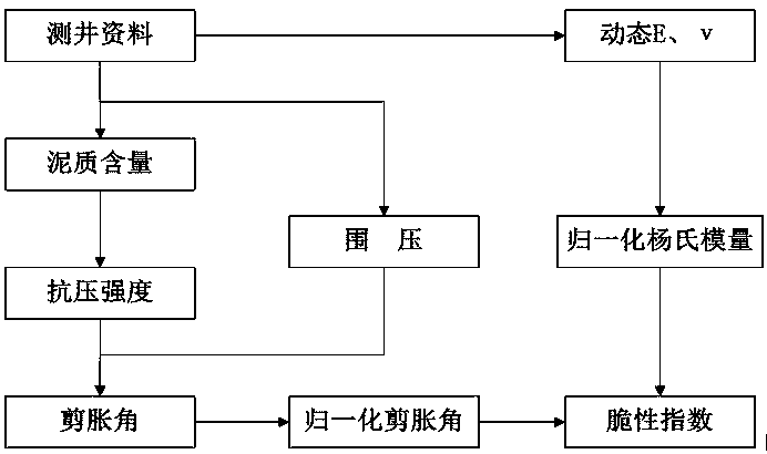 Calculation method for rock brittleness index of compact reservoir