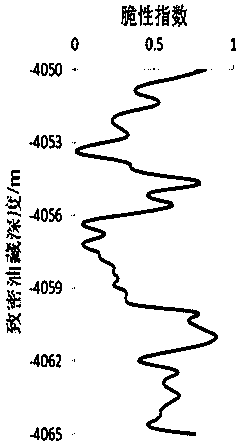 Calculation method for rock brittleness index of compact reservoir