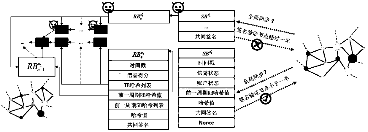 A method for implementing a network scalability block chain