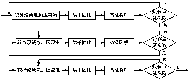 PIP (precursor infiltration and pyrolysis) rapid densification method of SiCf/SiC composite prefab