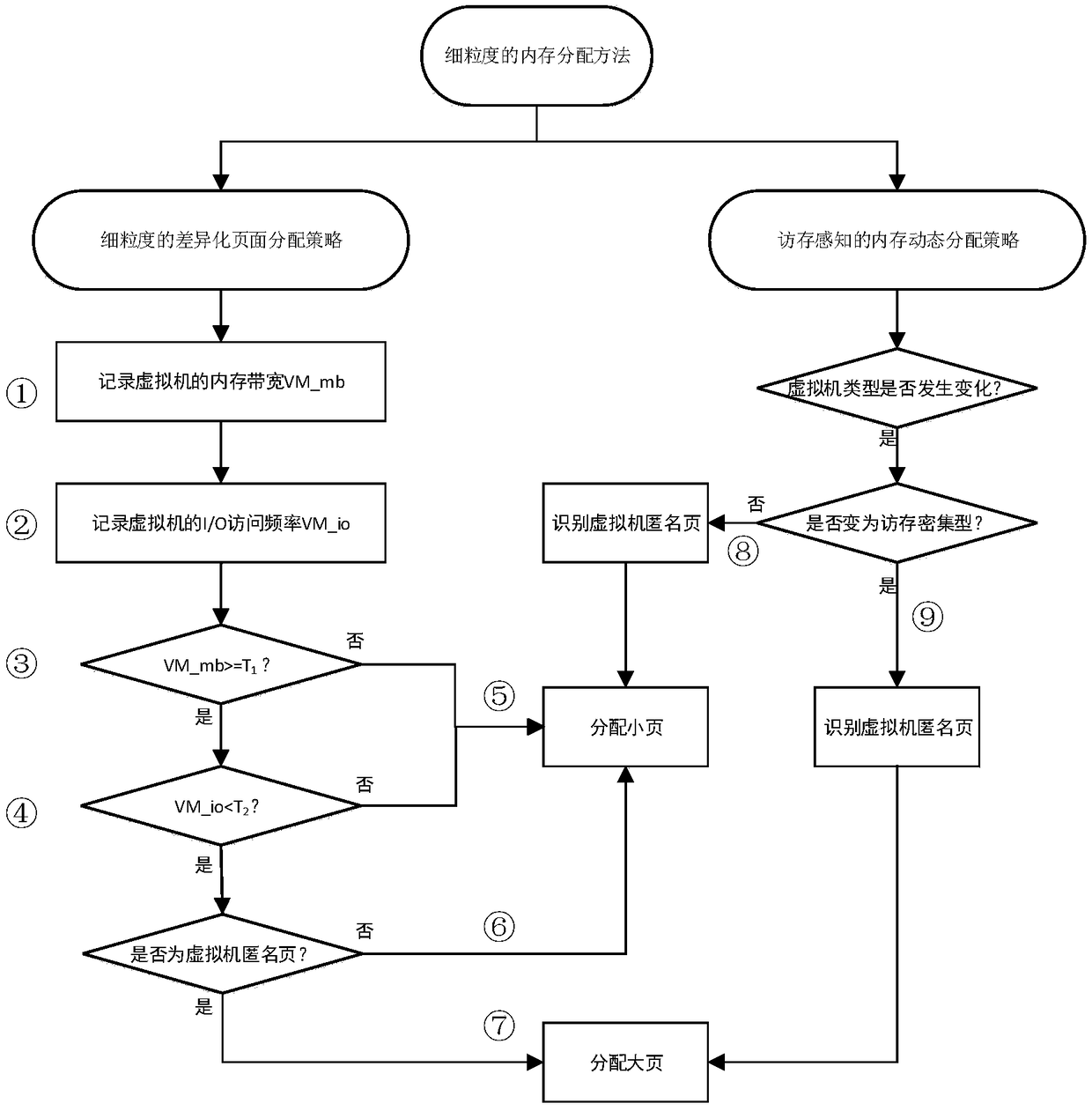 Memory allocation method based on fine granularity