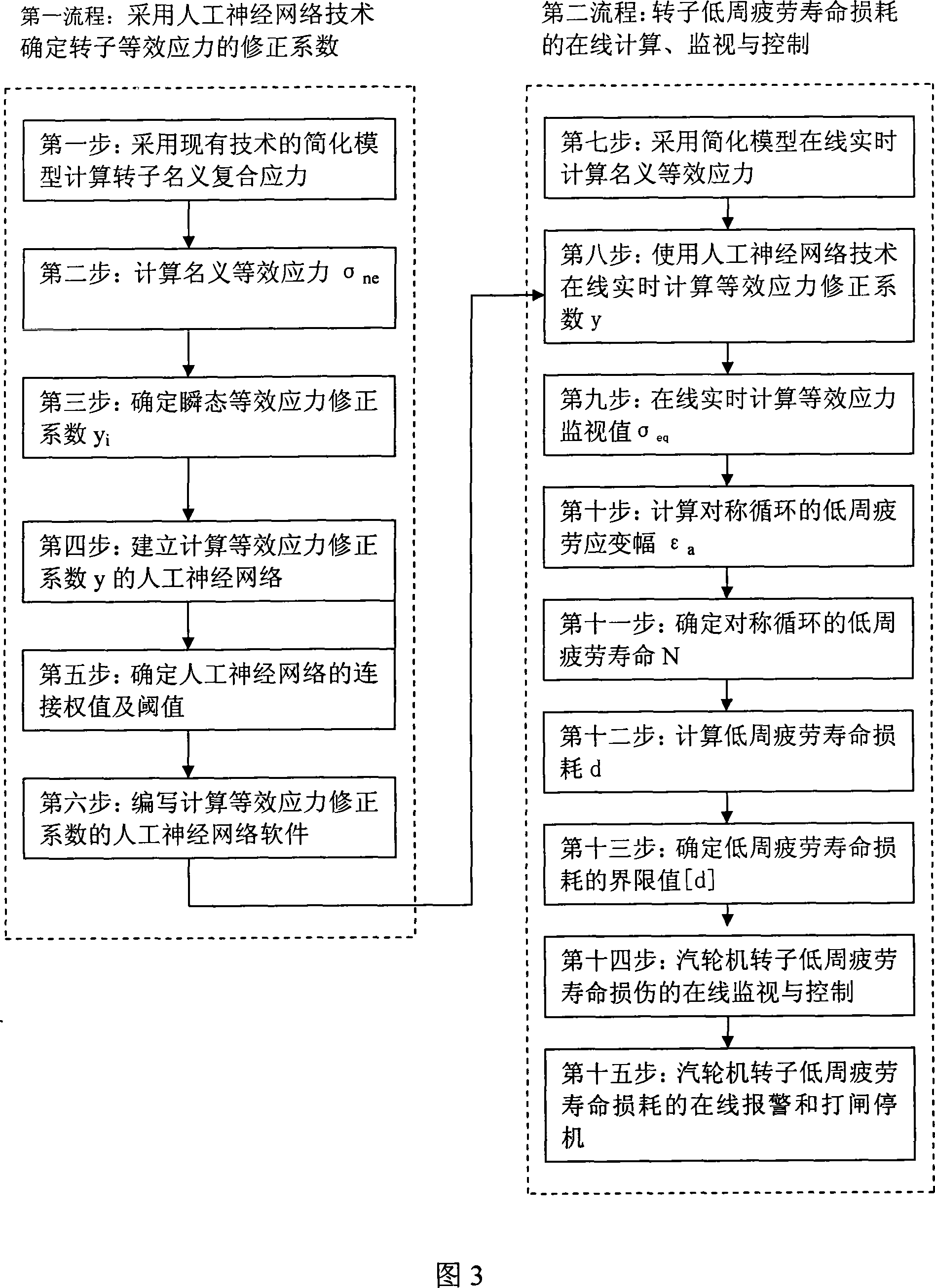 Method and system for on-line monitoring steam turbine roter low-cycle fatigue life consumption