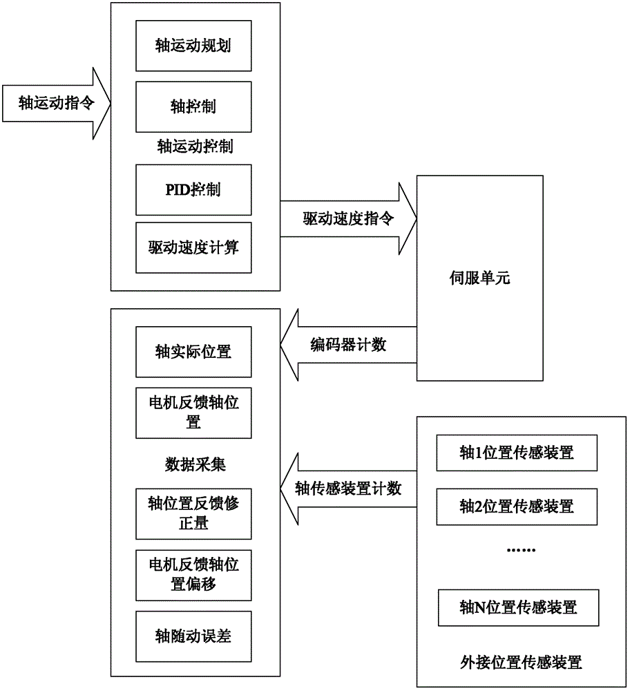 Shaft motion control method based on double feedbacks of motor and machine tool location