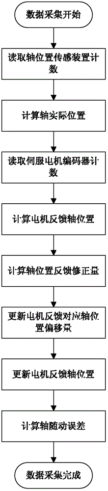 Shaft motion control method based on double feedbacks of motor and machine tool location