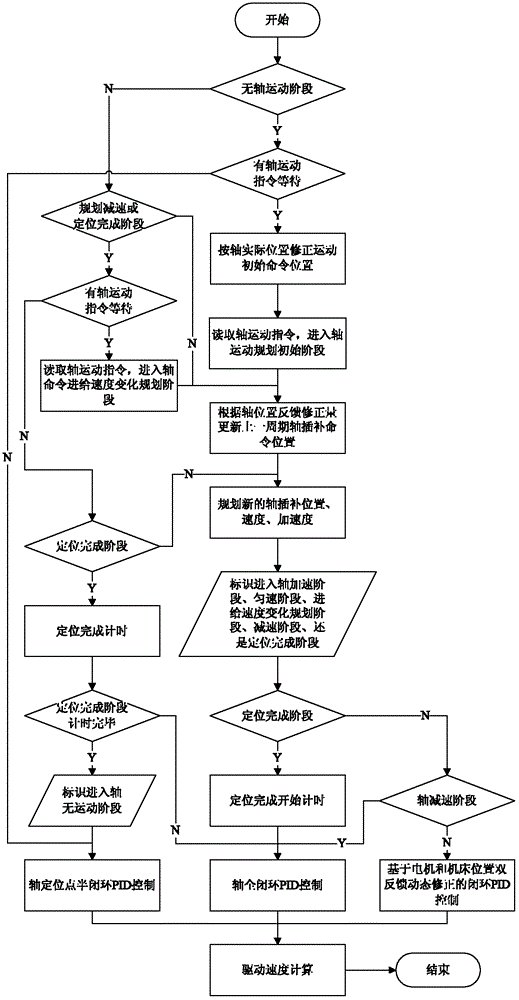 Shaft motion control method based on double feedbacks of motor and machine tool location