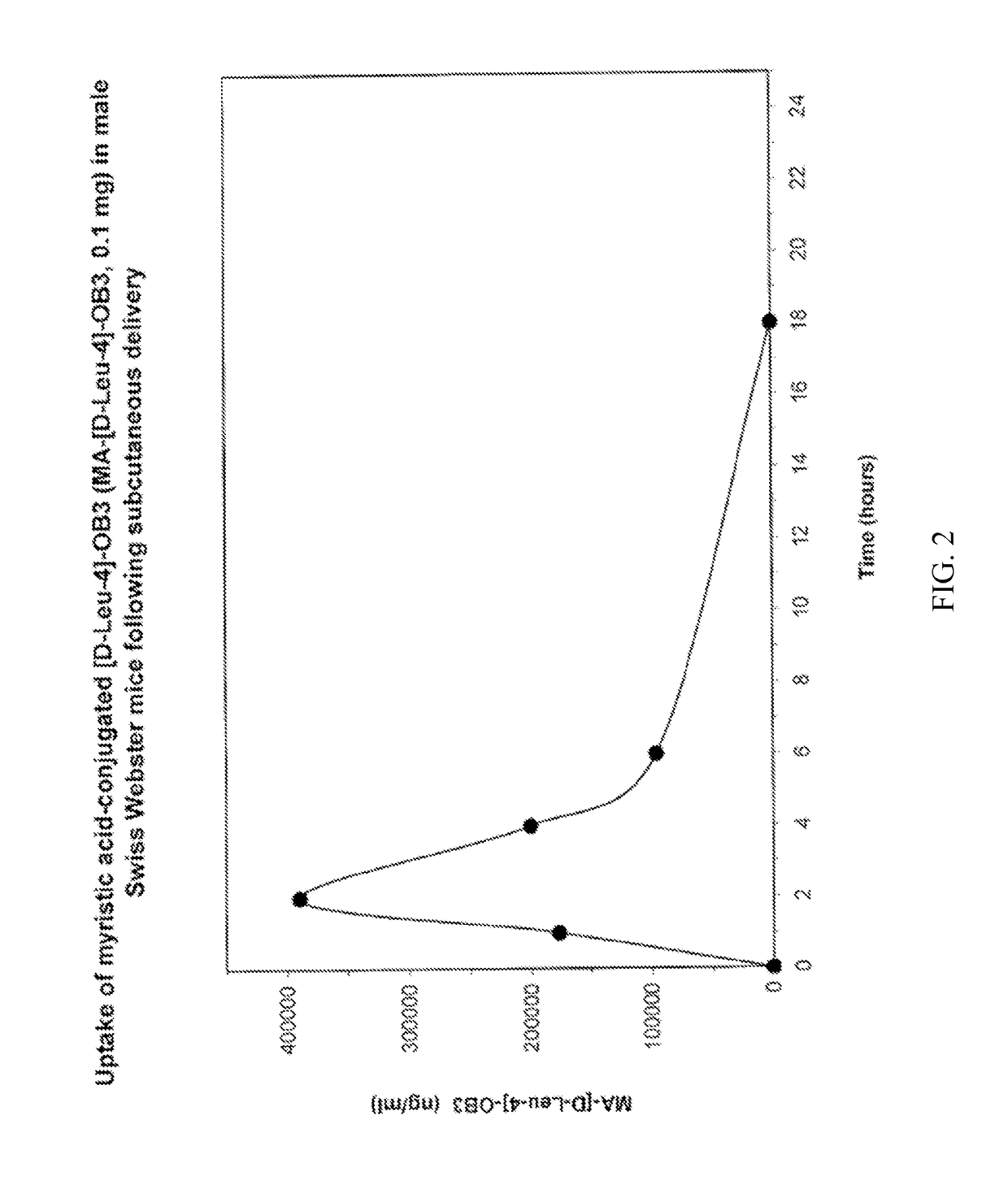 Myristoylated leptin-related peptides and uses thereof