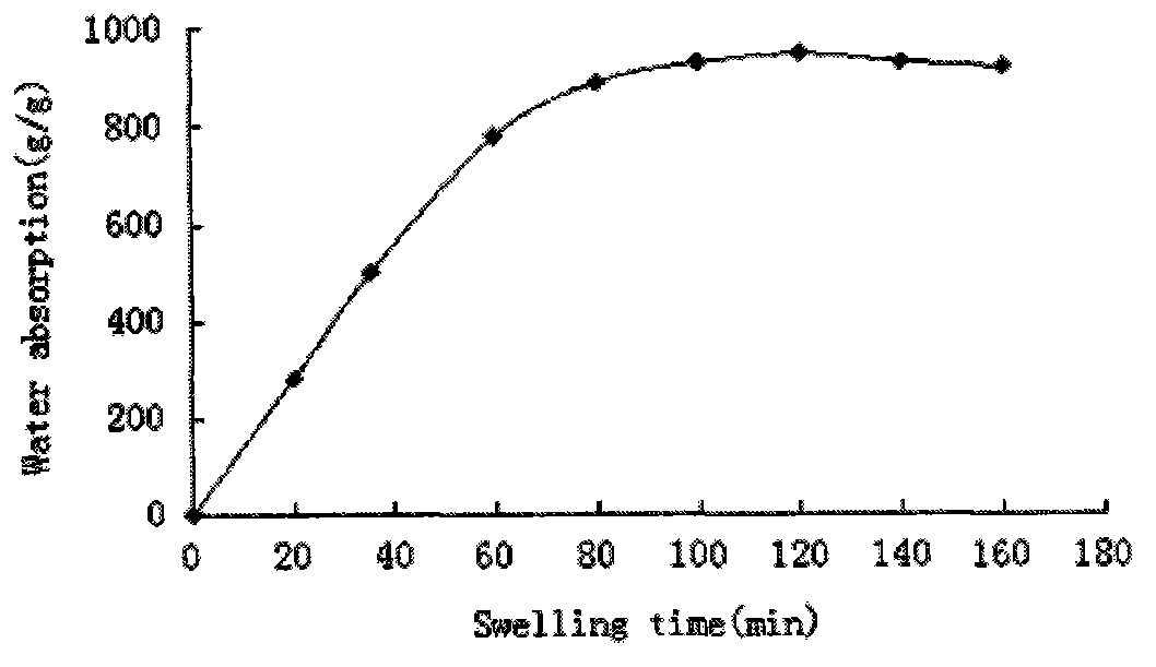 Preparation method of compound-type starch modification super absorbent resin