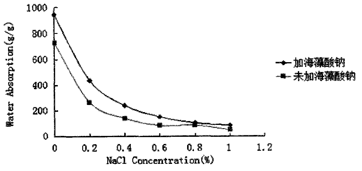 Preparation method of compound-type starch modification super absorbent resin