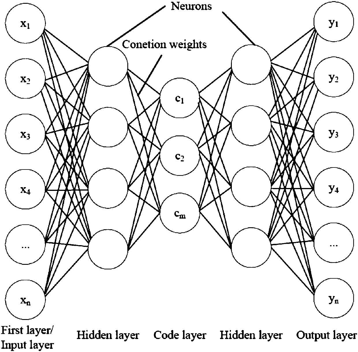 High spectral abnormity detecting method based on dynamic weight deep self-coding