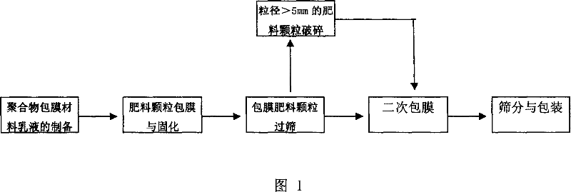 Biological biodegradable self-control slow-releasing fertilizer and preparation method thereof