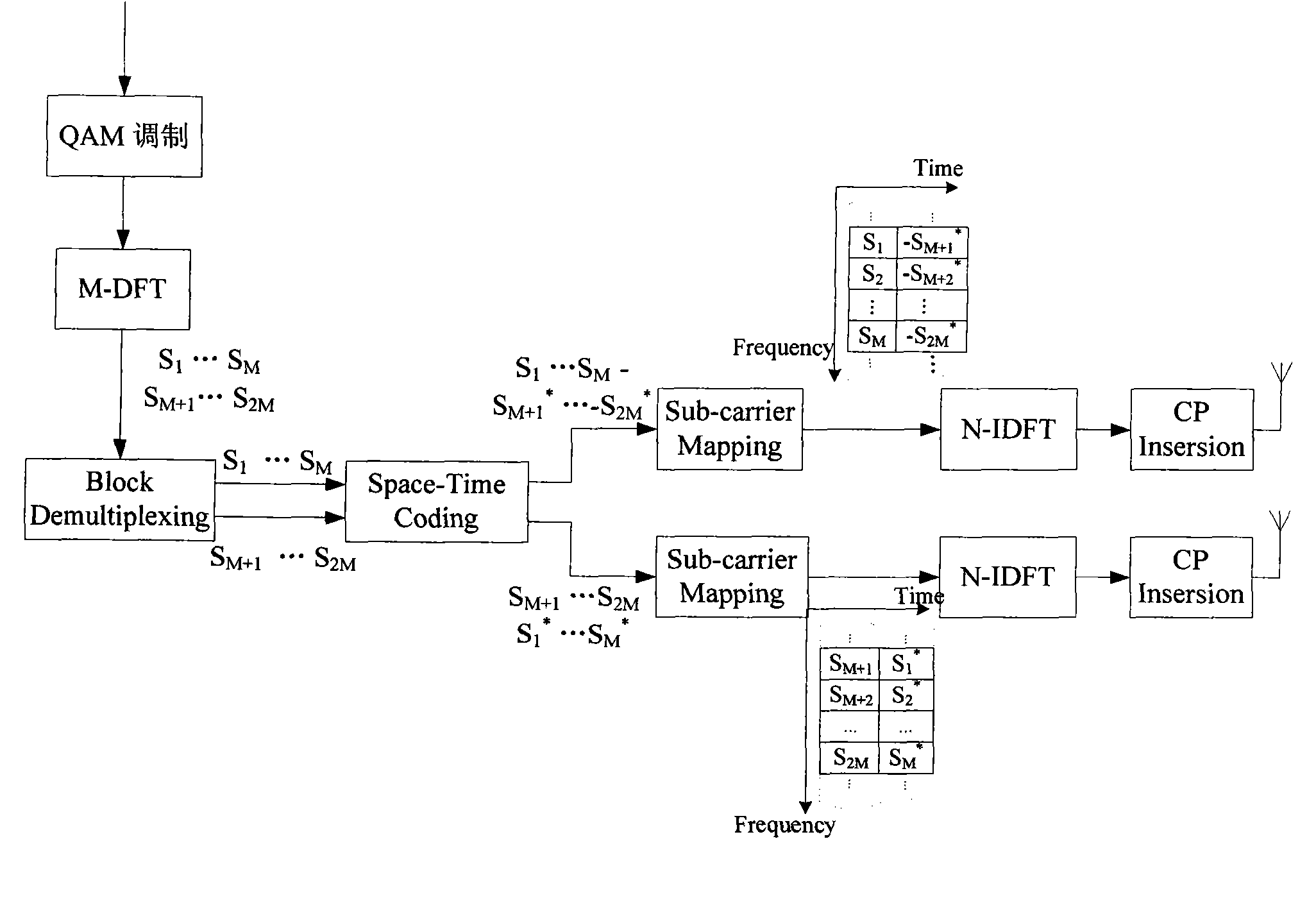 Multi-antenna emission diversity method and device