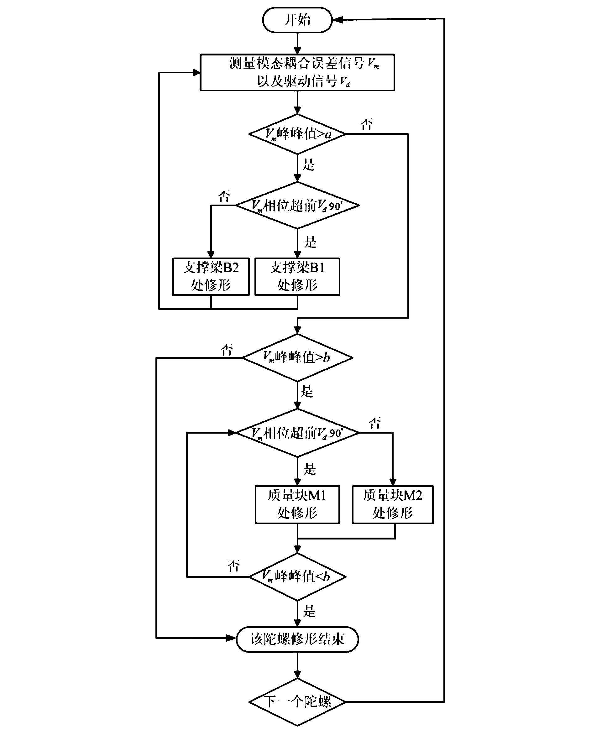 Laser profile modification method for reducing modal coupling error of vibratory silicon micro-machined gyroscope