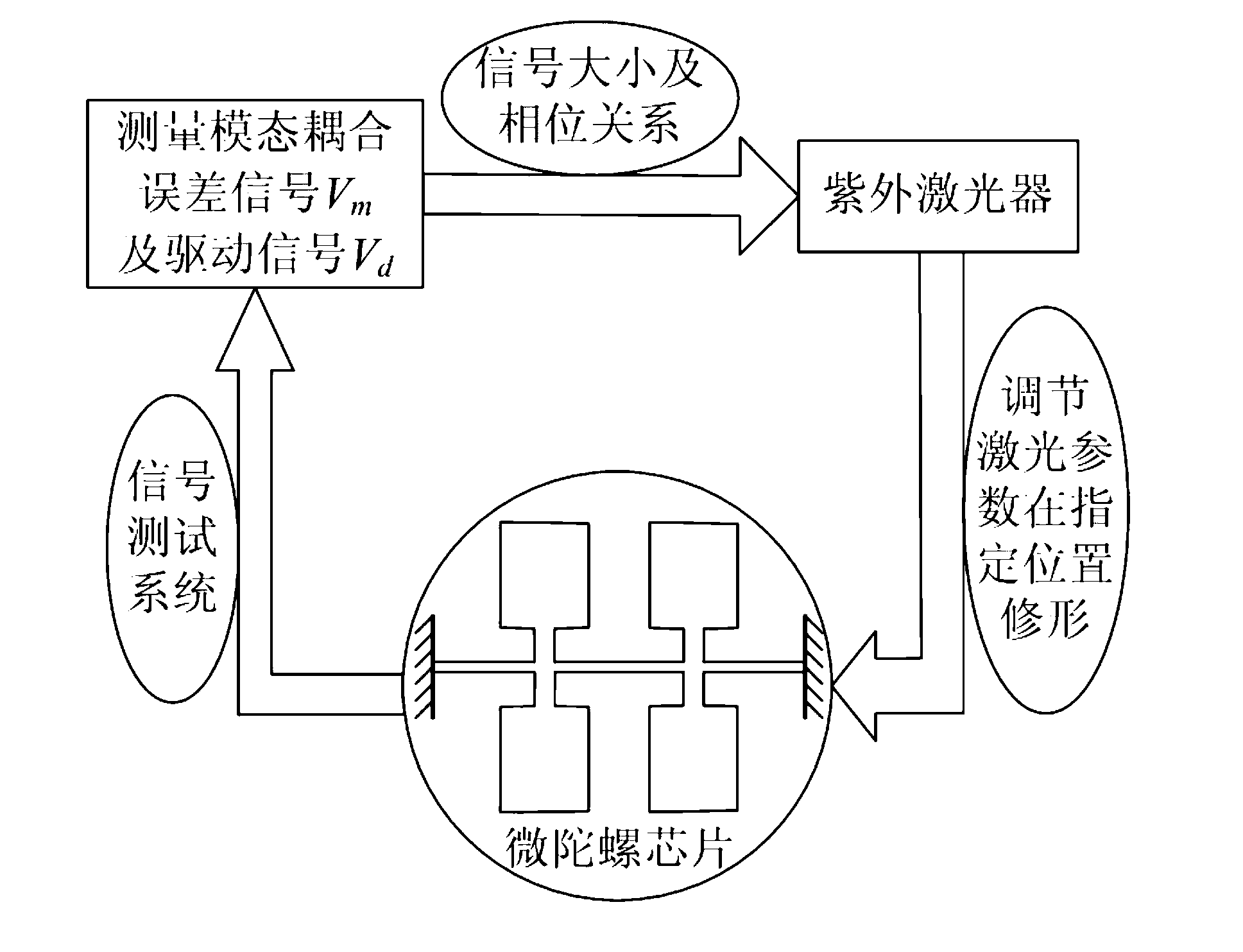 Laser profile modification method for reducing modal coupling error of vibratory silicon micro-machined gyroscope