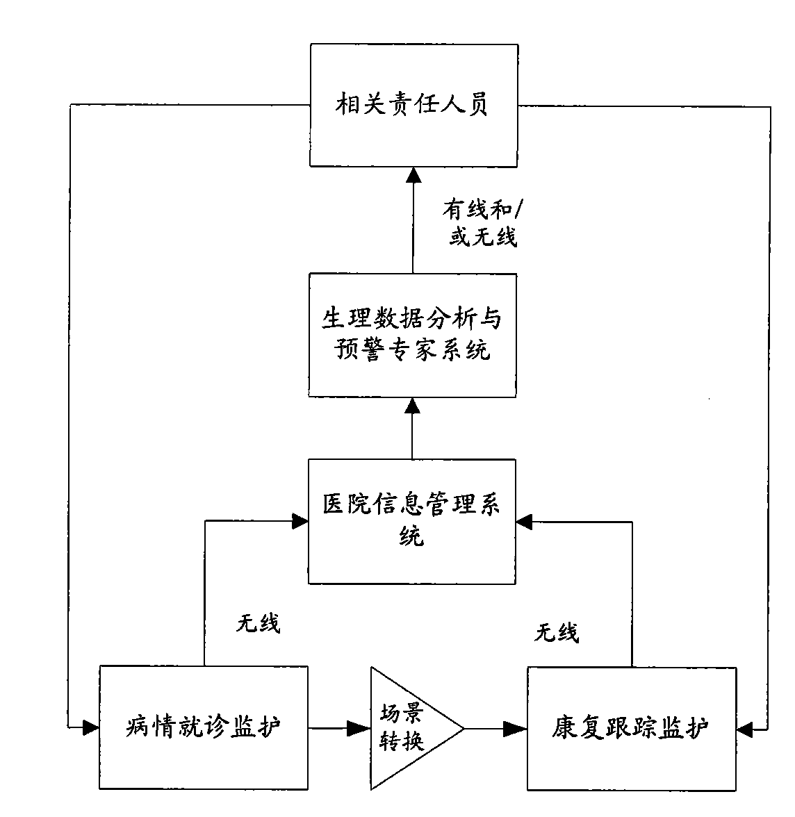 Method and system of wireless medical monitoring