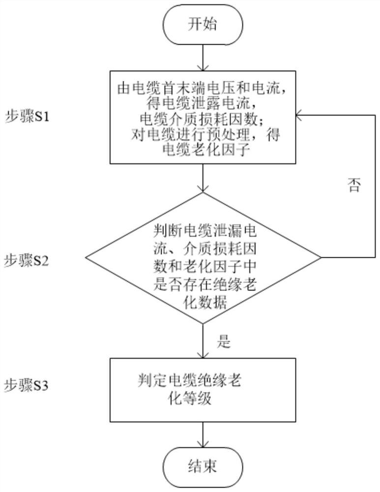 A method for monitoring cable insulation status under the synergistic effect of multiple characteristic quantities