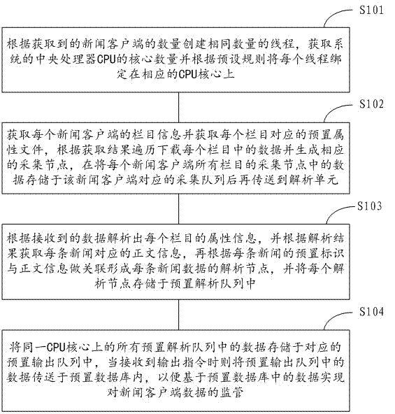 Method and system for acquiring and analyzing data on news client