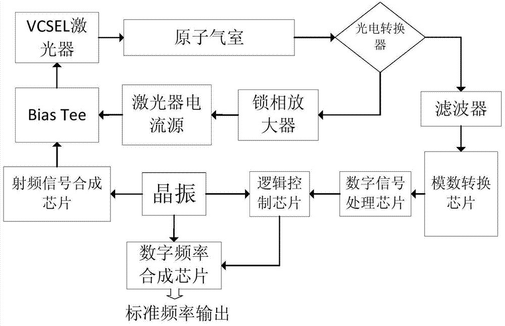 Method for outputting standard frequency of coherent population beat-frequency atomic clock