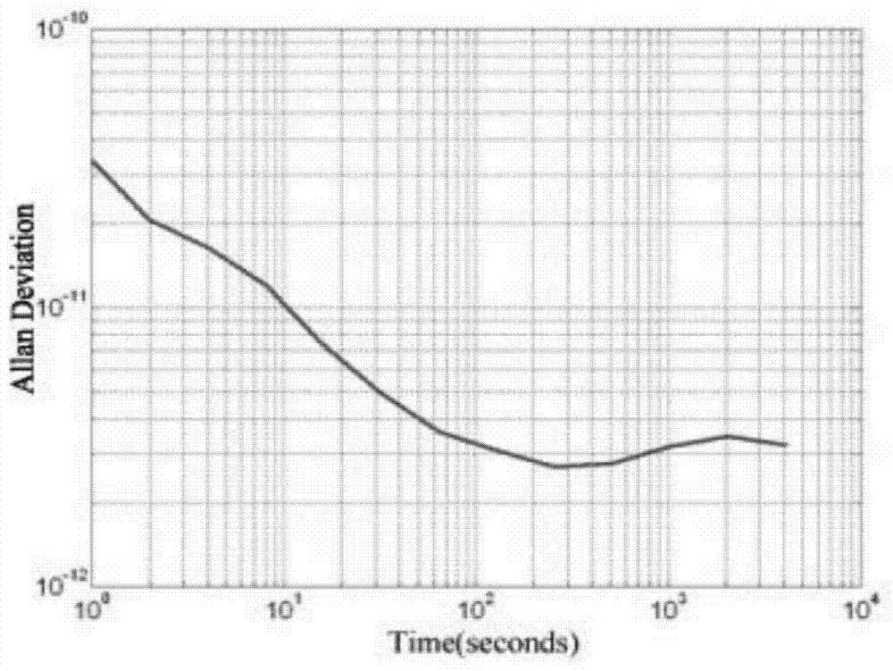 Method for outputting standard frequency of coherent population beat-frequency atomic clock