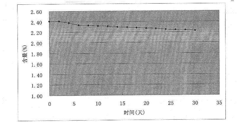 Preparation method and product of stable chlorine dioxide