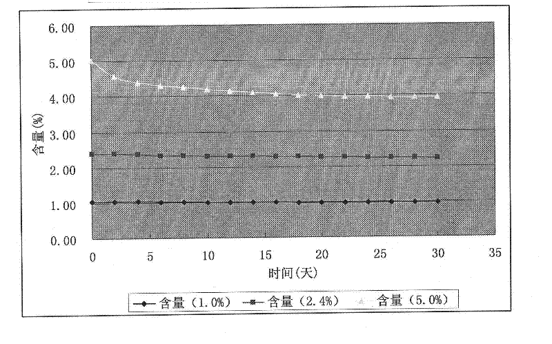 Preparation method and product of stable chlorine dioxide