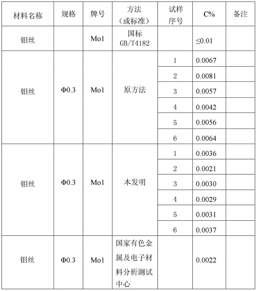 Analysis method of carbon element in Mo1 pure molybdenum