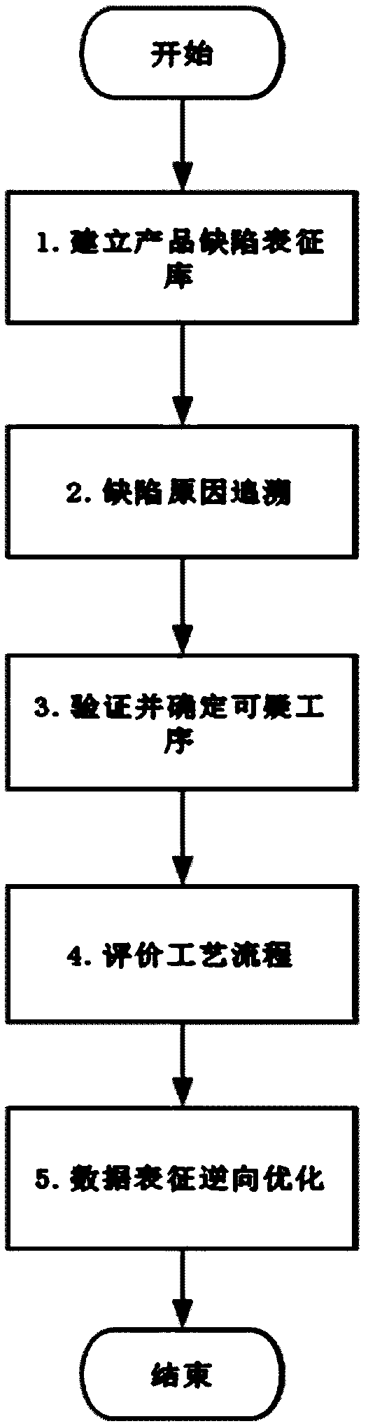 Quality traceability analysis method of whole process product based on process rules and big data