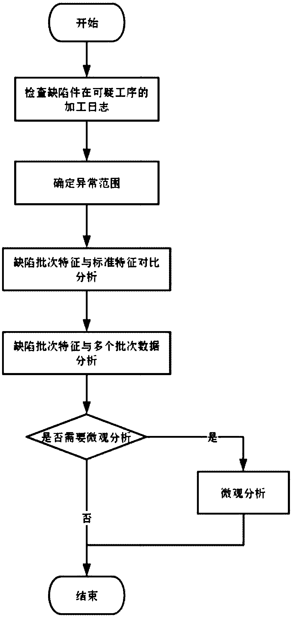 Quality traceability analysis method of whole process product based on process rules and big data