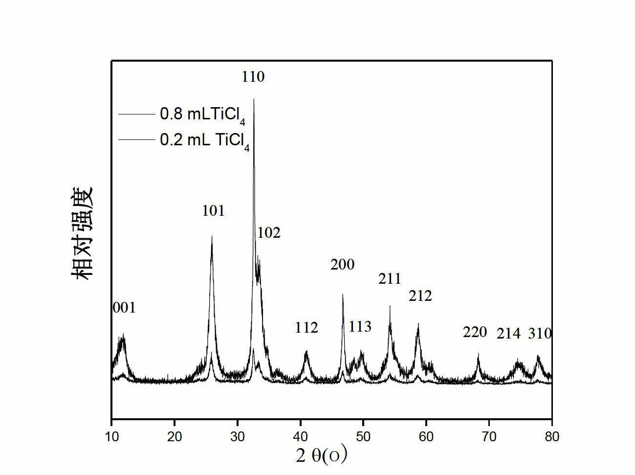 Core-shell TiO2-BiOCl heterojunction photocatalyst with large specific surface area and preparation method thereof