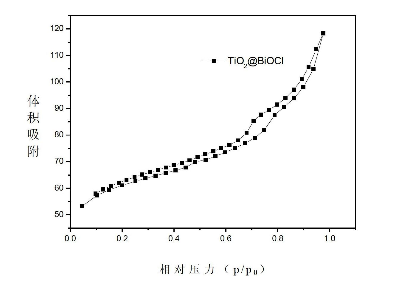 Core-shell TiO2-BiOCl heterojunction photocatalyst with large specific surface area and preparation method thereof