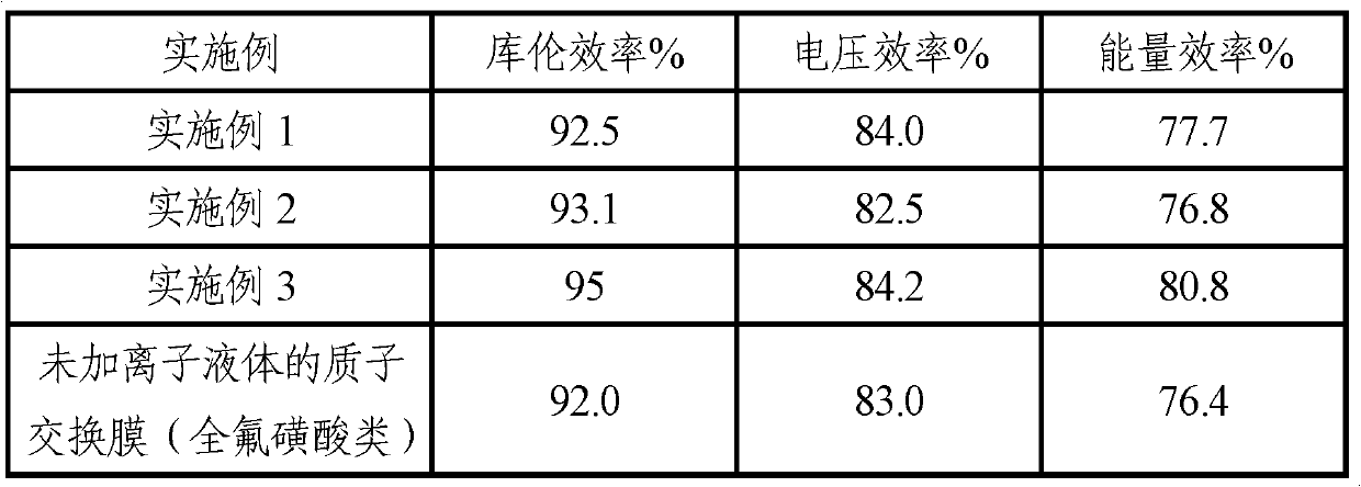 Ion liquid reinforced film for vanadium ion redox flow battery and preparation method thereof