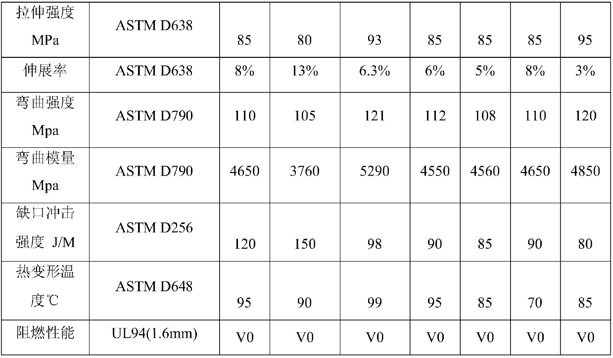 Halogen-free flame-retardant highlight mineral fiber enhanced PC/ABS composite material and preparation method thereof