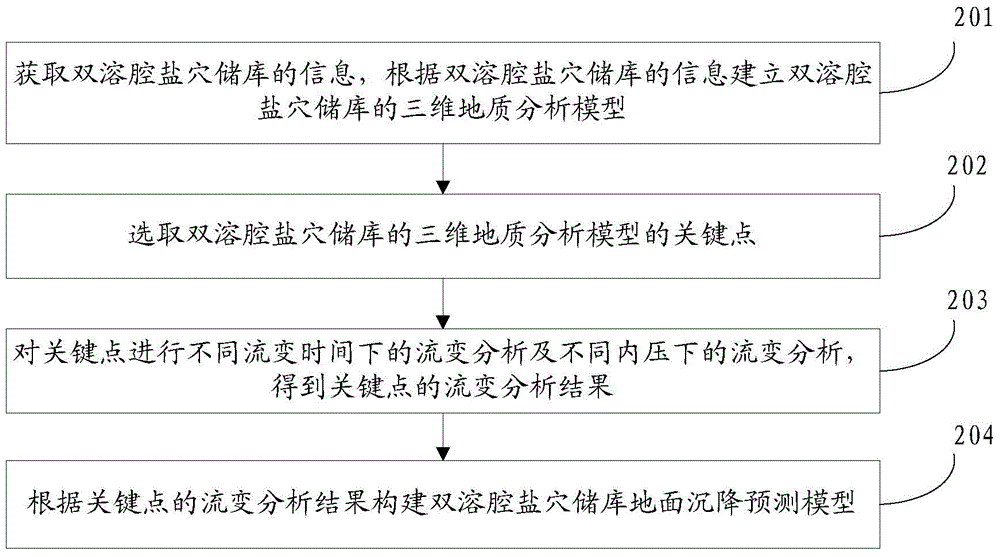 Method and device for building land subsidence prediction model of double-dissolved-cavity salt cavern reservoir