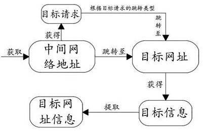 Network address jump behavior marking and tracking method